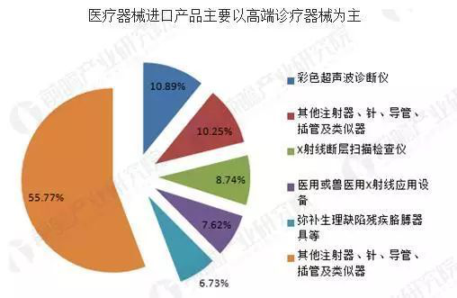 各醫療器械進出口所占比例